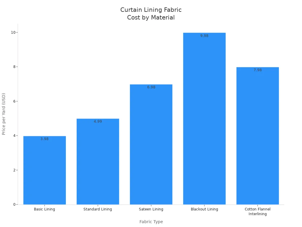 Bar chart showing price per yard for different curtain lining fabric types
