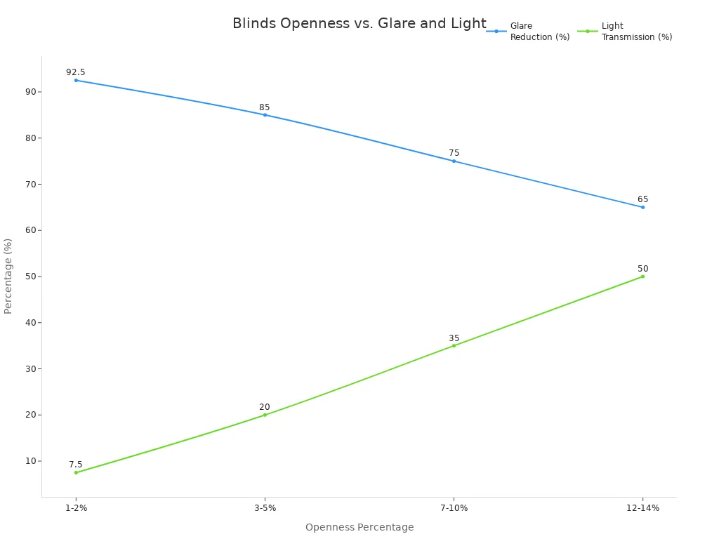 Line chart showing how blinds openness affects glare reduction and light transmission