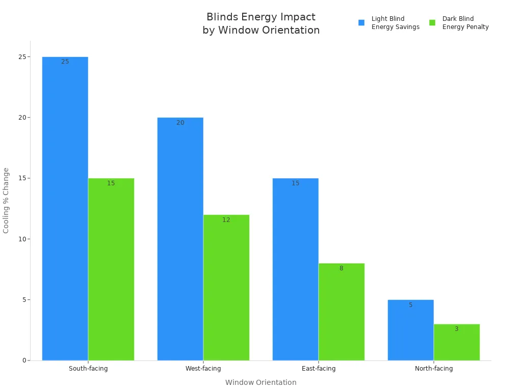 Bar chart comparing energy savings and penalties for light and dark blinds across window orientations